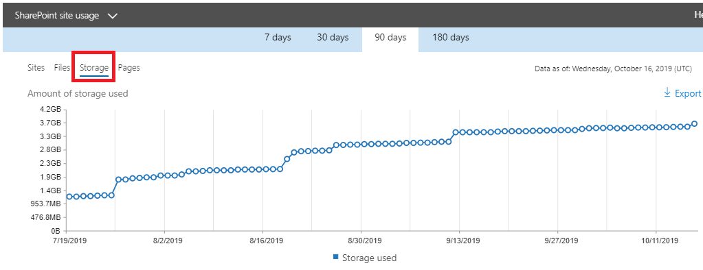 How To Retrieve Usage Report In SharePoint Online